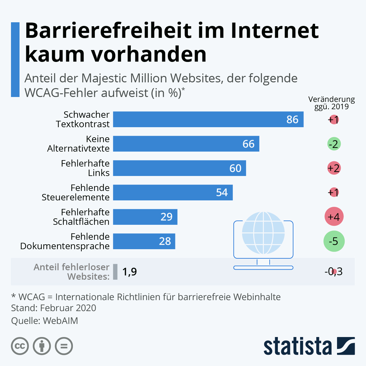 Barrierefreiheit im Internet